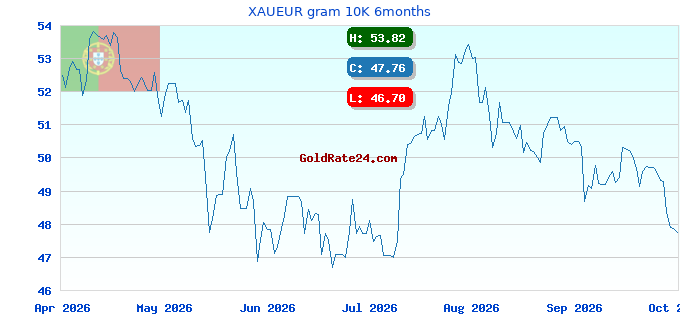 XAUEUR gram 10K 6months