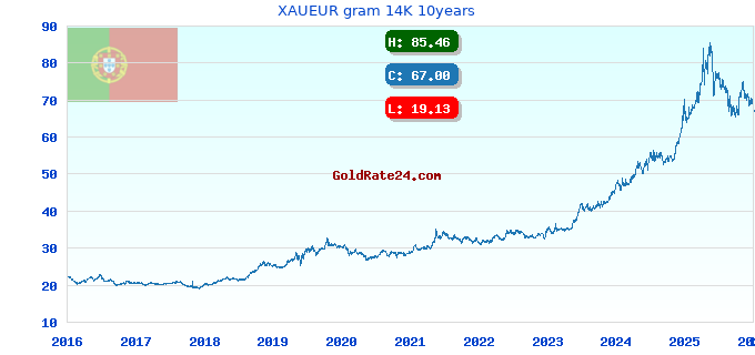 XAUEUR gram 14K 10years