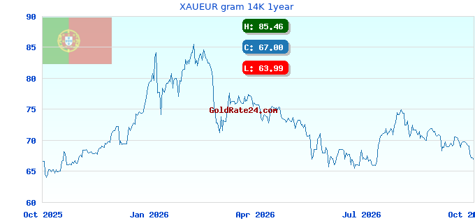 XAUEUR gram 14K 1year