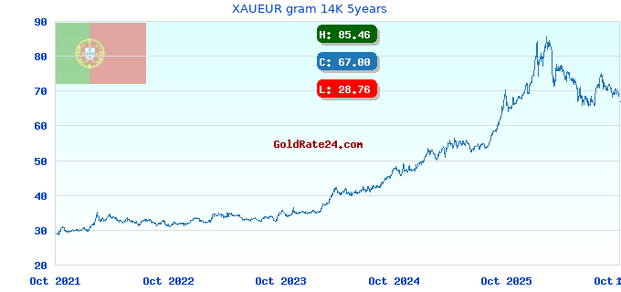 XAUEUR gram 14K 5years