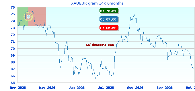 XAUEUR gram 14K 6months