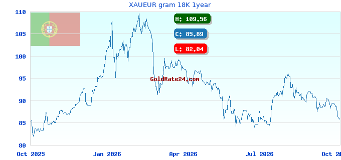 XAUEUR gram 18K 1year