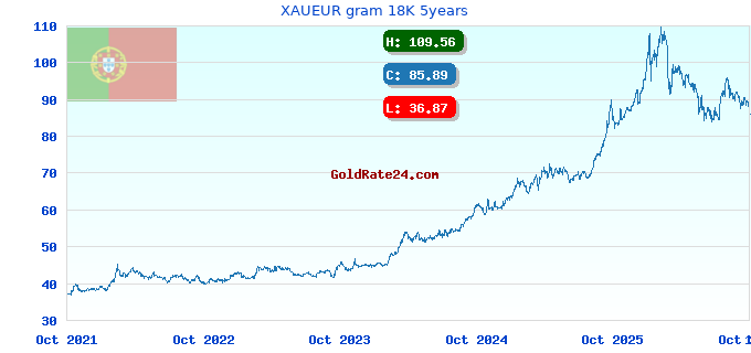 XAUEUR gram 18K 5years