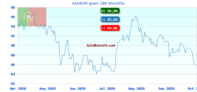 XAUEUR gram 18K 6months