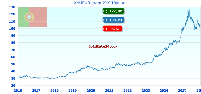 XAUEUR gram 21K 10years