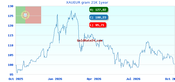 XAUEUR gram 21K 1year