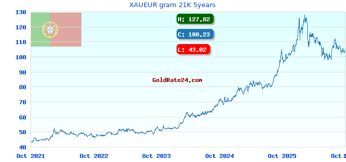 XAUEUR gram 21K 5years