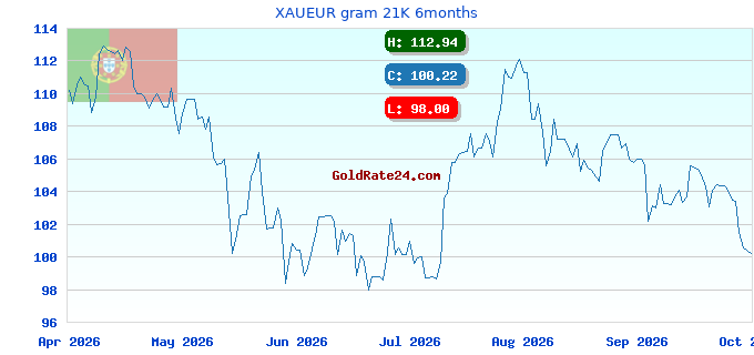 XAUEUR gram 21K 6months