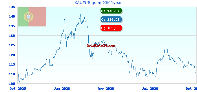 XAUEUR gram 23K 1year