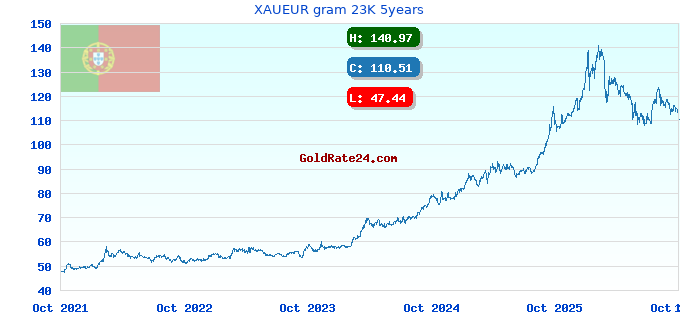 XAUEUR gram 23K 5years