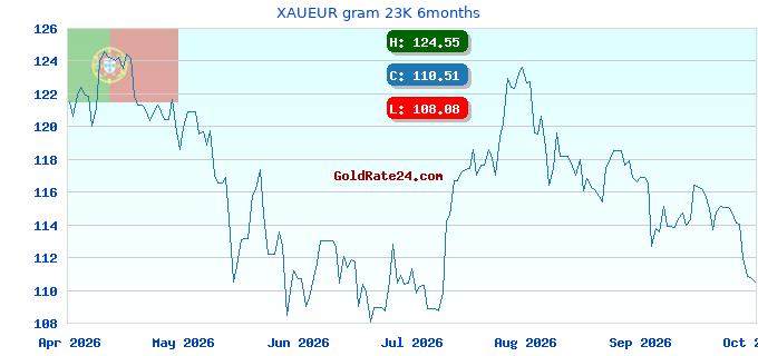 XAUEUR gram 23K 6months