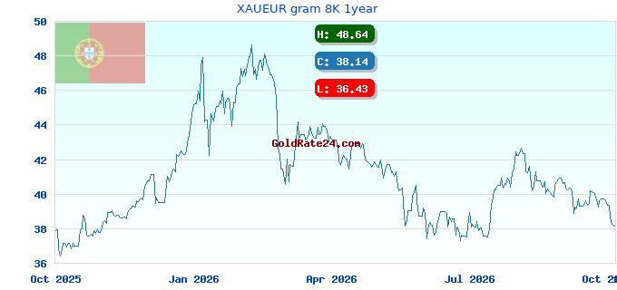 XAUEUR gram 8K 1year