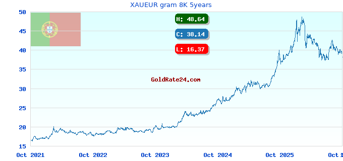 XAUEUR gram 8K 5years