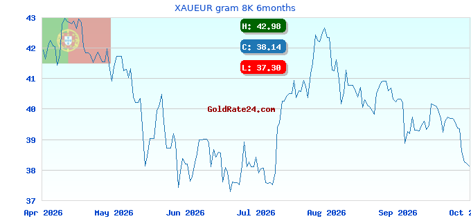 XAUEUR gram 8K 6months
