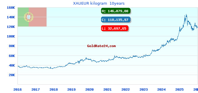 XAUEUR kilogram  10years