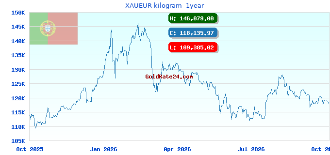 XAUEUR kilogram  1year