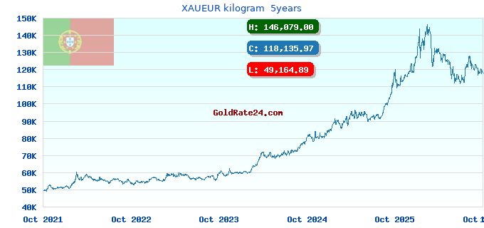 XAUEUR kilogram  5years