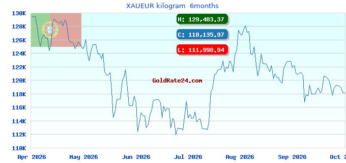 XAUEUR kilogram  6months