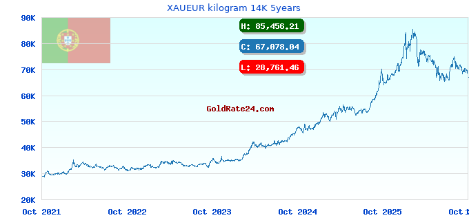 XAUEUR kilogram 14K 5years
