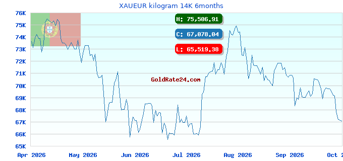 XAUEUR kilogram 14K 6months