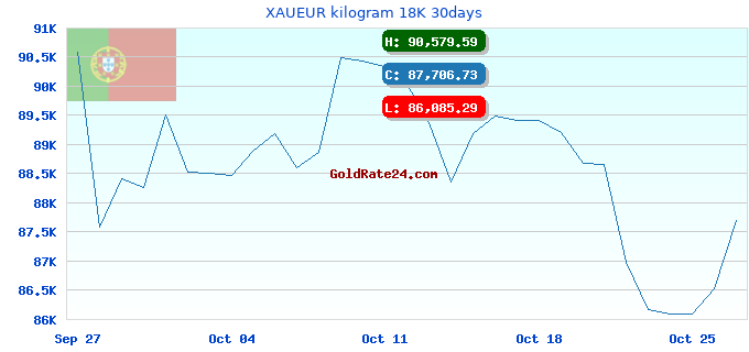 XAUEUR kilogram 18K 30days