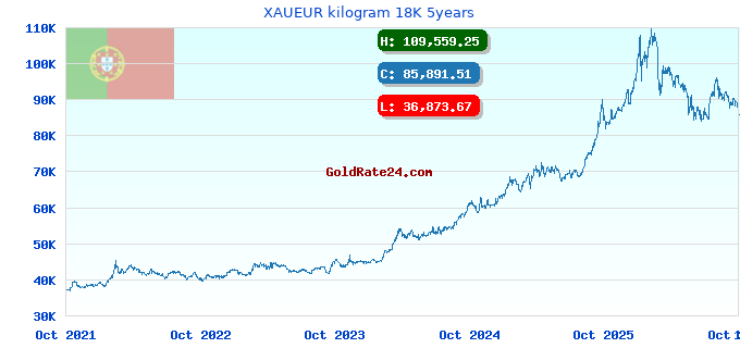 XAUEUR kilogram 18K 5years
