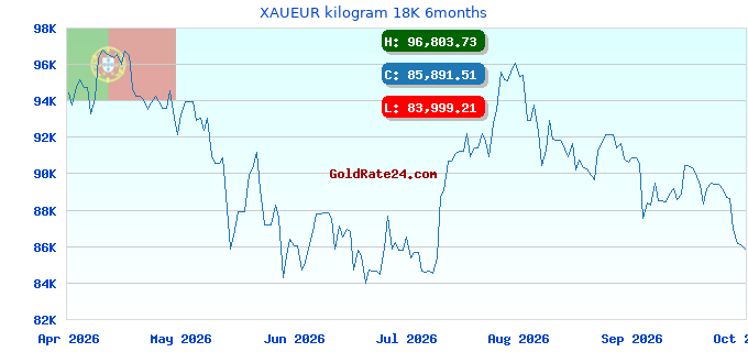 XAUEUR kilogram 18K 6months