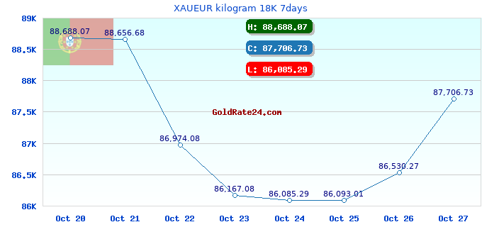 XAUEUR kilogram 18K 7days