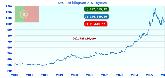 XAUEUR kilogram 21K 10years