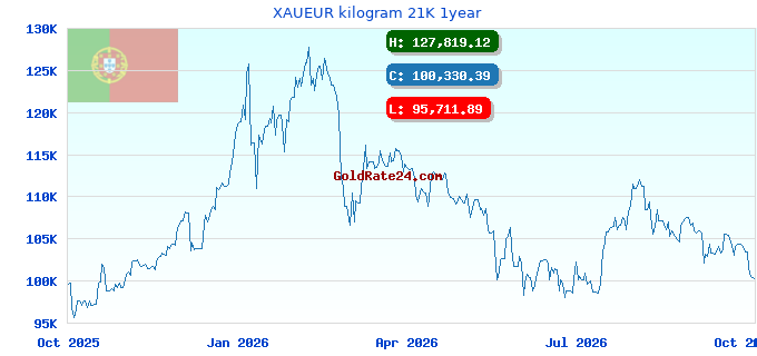 XAUEUR kilogram 21K 1year