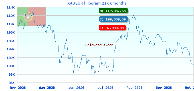 XAUEUR kilogram 21K 6months