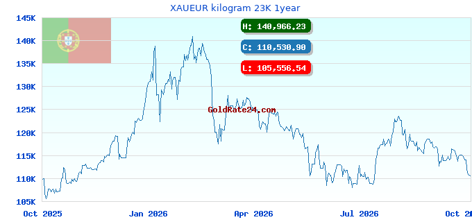 XAUEUR kilogram 23K 1year