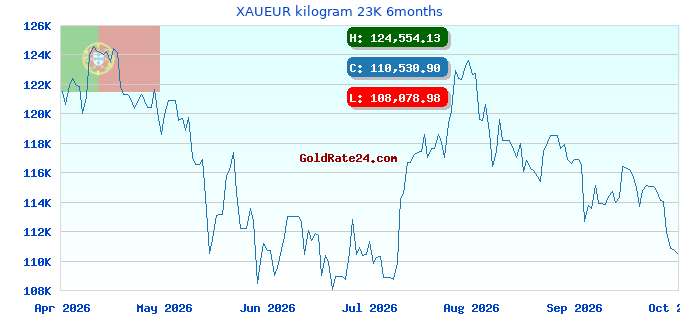 XAUEUR kilogram 23K 6months
