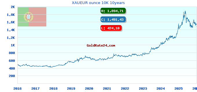 XAUEUR ounce 10K 10years