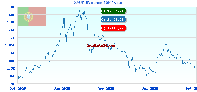XAUEUR ounce 10K 1year