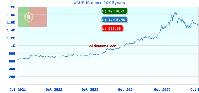 XAUEUR ounce 10K 5years