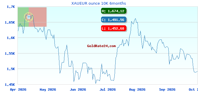 XAUEUR ounce 10K 6months