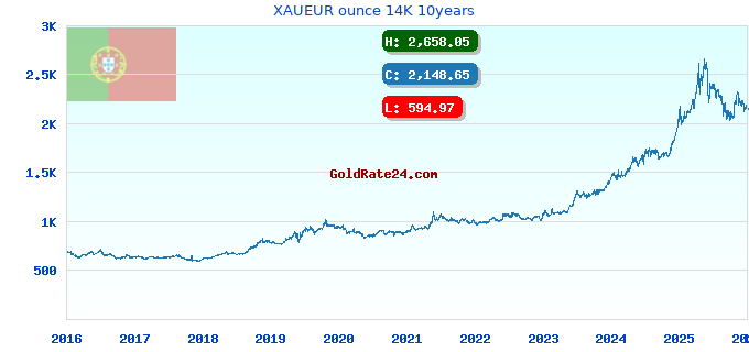 XAUEUR ounce 14K 10years
