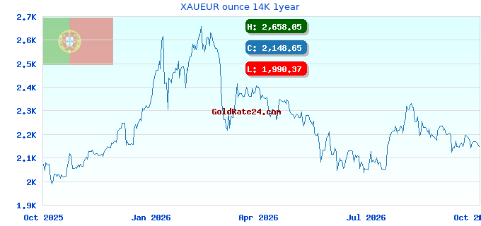 XAUEUR ounce 14K 1year