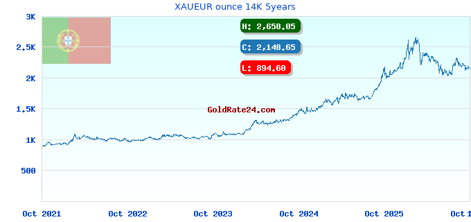 XAUEUR ounce 14K 5years