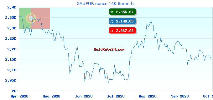 XAUEUR ounce 14K 6months