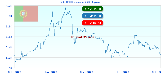 XAUEUR ounce 22K 1year