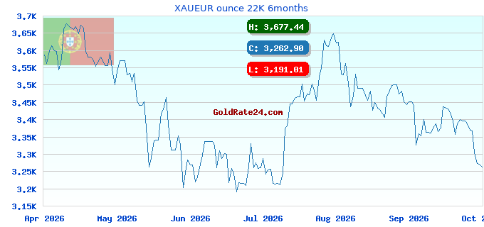 XAUEUR ounce 22K 6months