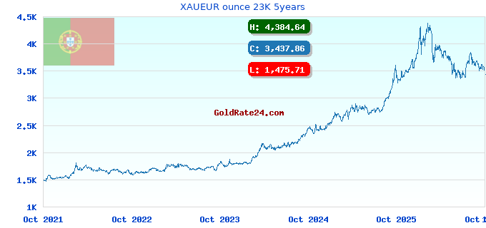 XAUEUR ounce 23K 5years