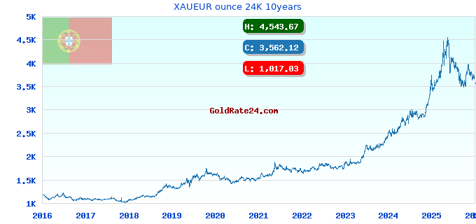 XAUEUR ounce 24K 10years