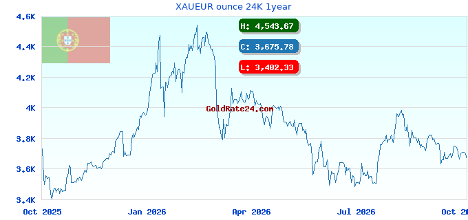 XAUEUR ounce 24K 1year