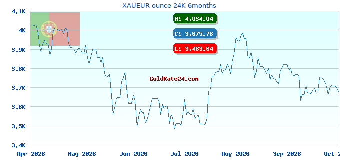 XAUEUR ounce 24K 6months