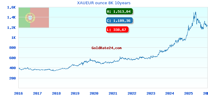 XAUEUR ounce 8K 10years