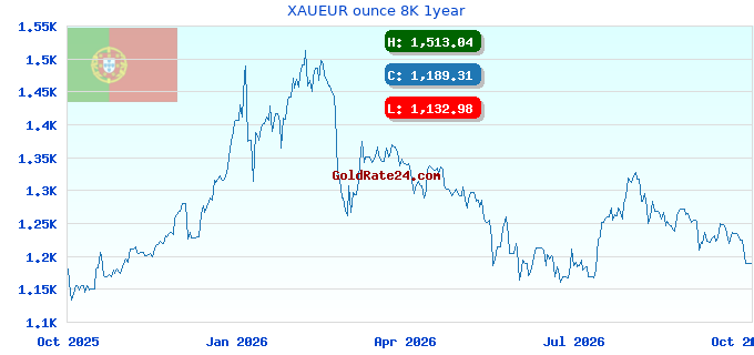 XAUEUR ounce 8K 1year