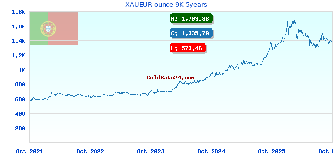 XAUEUR ounce 9K 5years
